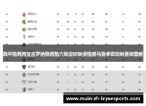 西甲格局再变吉罗纳稳居前六锁定欧联资格黑马赛季震动联赛版图新 西甲格局再变吉罗纳稳居前六锁定欧联资格黑马赛季震动联赛版图新